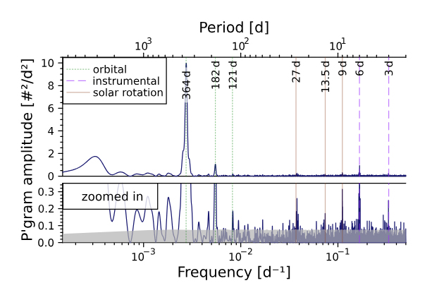 periodogram